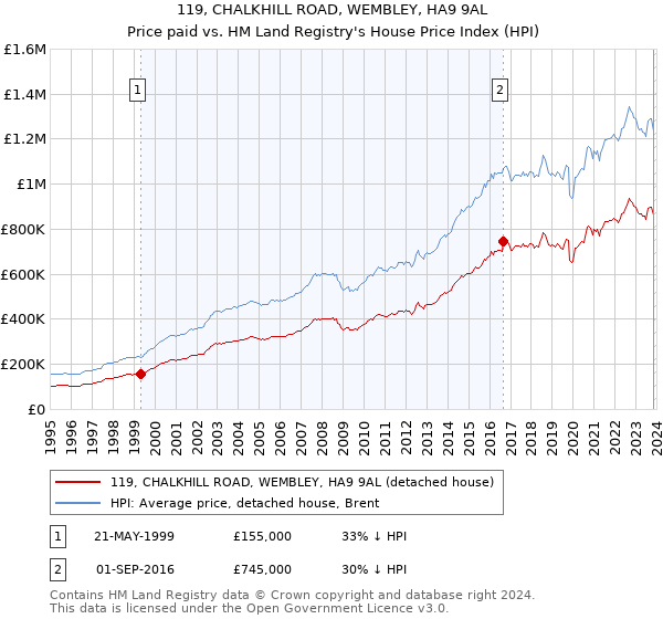 119, CHALKHILL ROAD, WEMBLEY, HA9 9AL: Price paid vs HM Land Registry's House Price Index