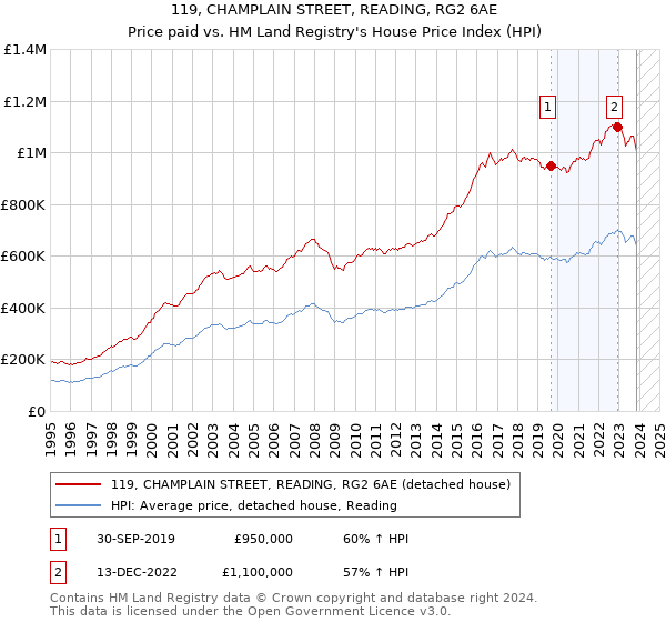 119, CHAMPLAIN STREET, READING, RG2 6AE: Price paid vs HM Land Registry's House Price Index