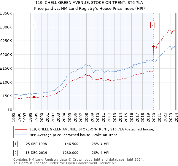 119, CHELL GREEN AVENUE, STOKE-ON-TRENT, ST6 7LA: Price paid vs HM Land Registry's House Price Index
