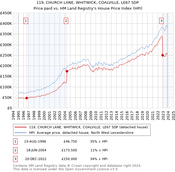 119, CHURCH LANE, WHITWICK, COALVILLE, LE67 5DP: Price paid vs HM Land Registry's House Price Index