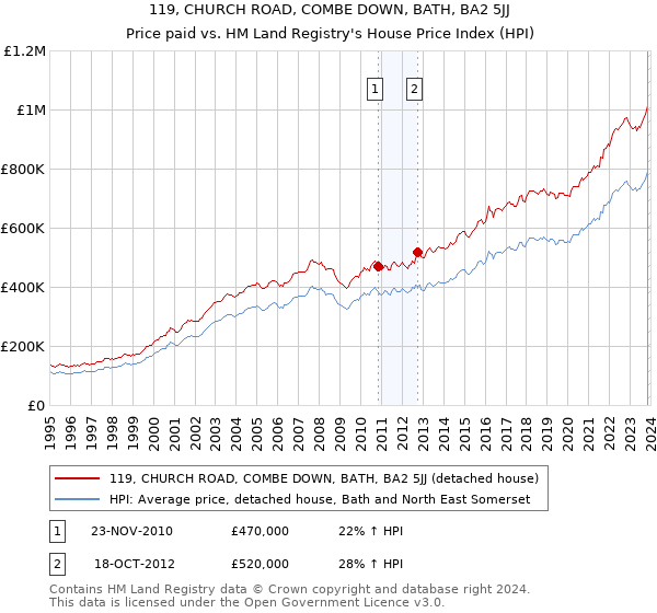 119, CHURCH ROAD, COMBE DOWN, BATH, BA2 5JJ: Price paid vs HM Land Registry's House Price Index
