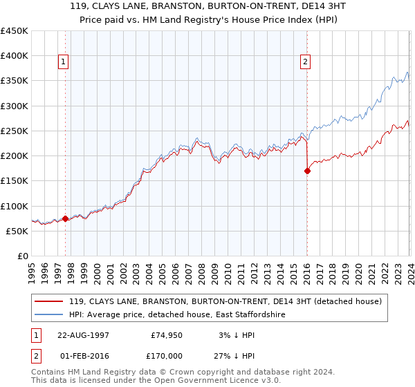 119, CLAYS LANE, BRANSTON, BURTON-ON-TRENT, DE14 3HT: Price paid vs HM Land Registry's House Price Index