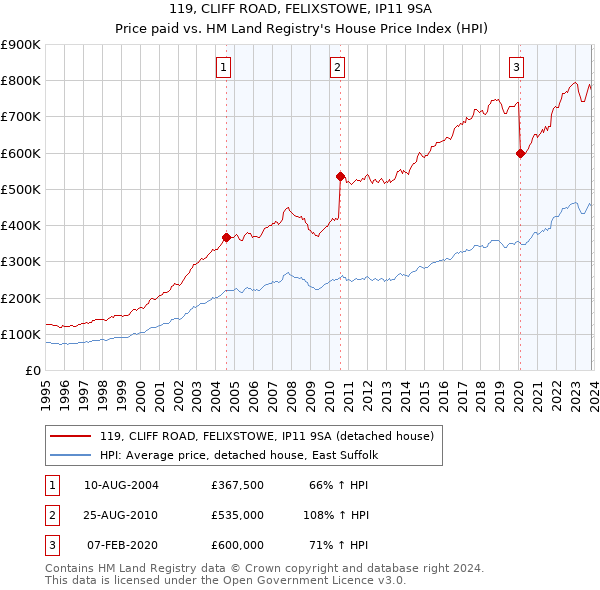 119, CLIFF ROAD, FELIXSTOWE, IP11 9SA: Price paid vs HM Land Registry's House Price Index