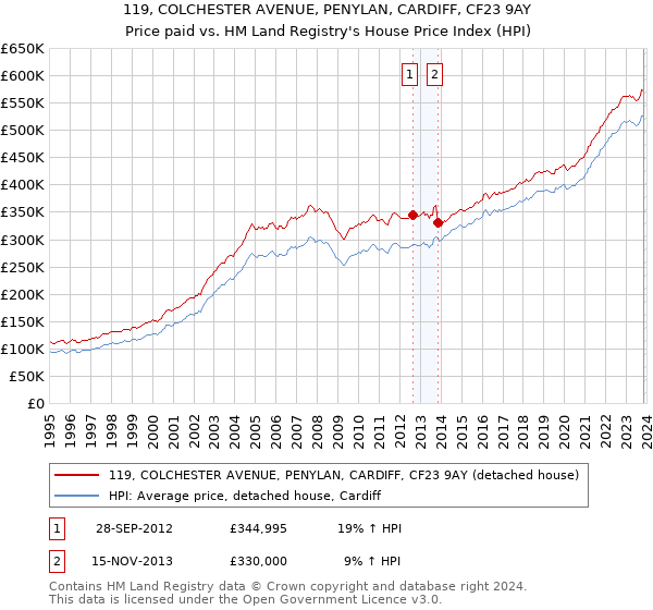 119, COLCHESTER AVENUE, PENYLAN, CARDIFF, CF23 9AY: Price paid vs HM Land Registry's House Price Index