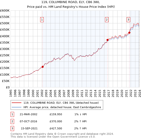 119, COLUMBINE ROAD, ELY, CB6 3WL: Price paid vs HM Land Registry's House Price Index
