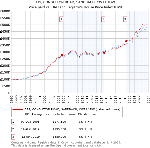 119, CONGLETON ROAD, SANDBACH, CW11 1DW: Price paid vs HM Land Registry's House Price Index