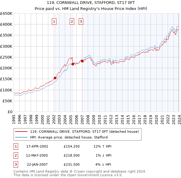 119, CORNWALL DRIVE, STAFFORD, ST17 0FT: Price paid vs HM Land Registry's House Price Index