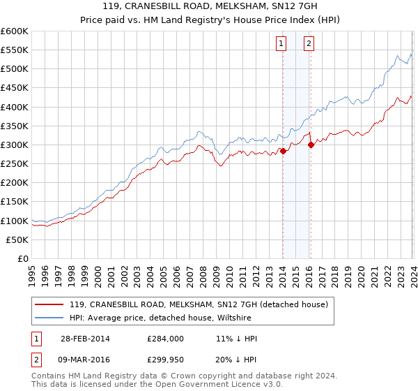 119, CRANESBILL ROAD, MELKSHAM, SN12 7GH: Price paid vs HM Land Registry's House Price Index