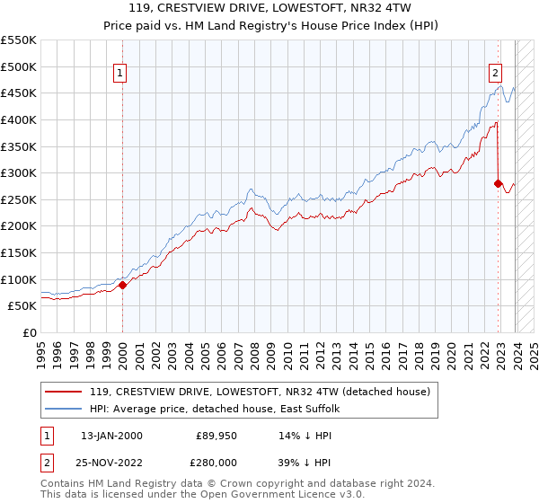 119, CRESTVIEW DRIVE, LOWESTOFT, NR32 4TW: Price paid vs HM Land Registry's House Price Index