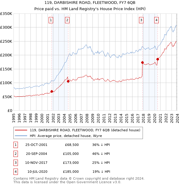 119, DARBISHIRE ROAD, FLEETWOOD, FY7 6QB: Price paid vs HM Land Registry's House Price Index