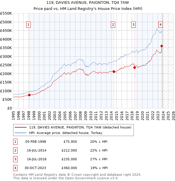 119, DAVIES AVENUE, PAIGNTON, TQ4 7AW: Price paid vs HM Land Registry's House Price Index