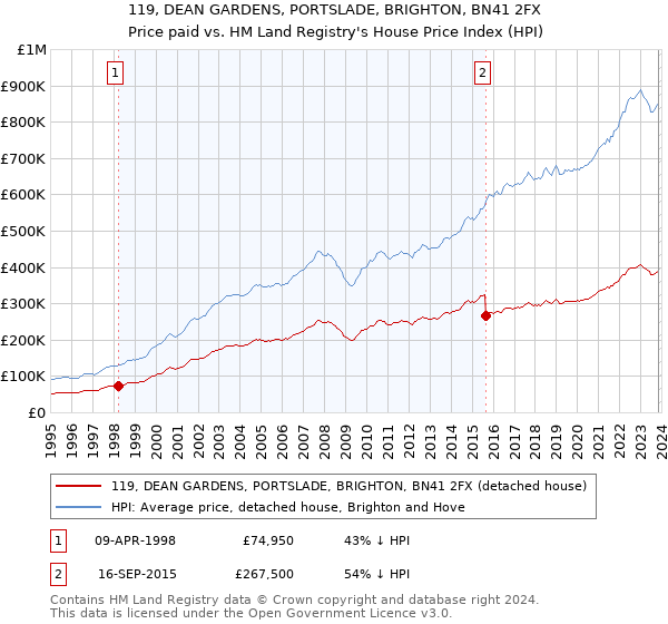 119, DEAN GARDENS, PORTSLADE, BRIGHTON, BN41 2FX: Price paid vs HM Land Registry's House Price Index