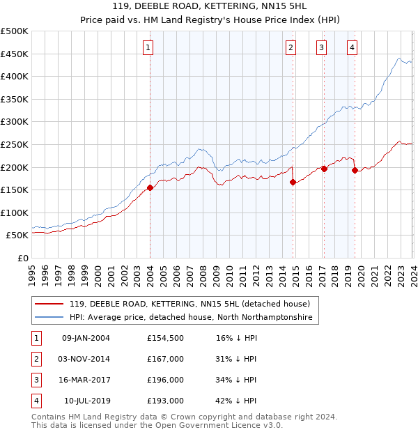 119, DEEBLE ROAD, KETTERING, NN15 5HL: Price paid vs HM Land Registry's House Price Index