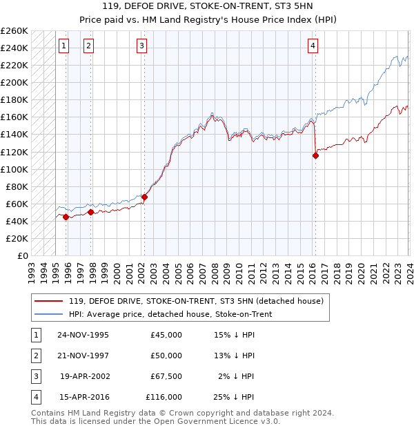 119, DEFOE DRIVE, STOKE-ON-TRENT, ST3 5HN: Price paid vs HM Land Registry's House Price Index