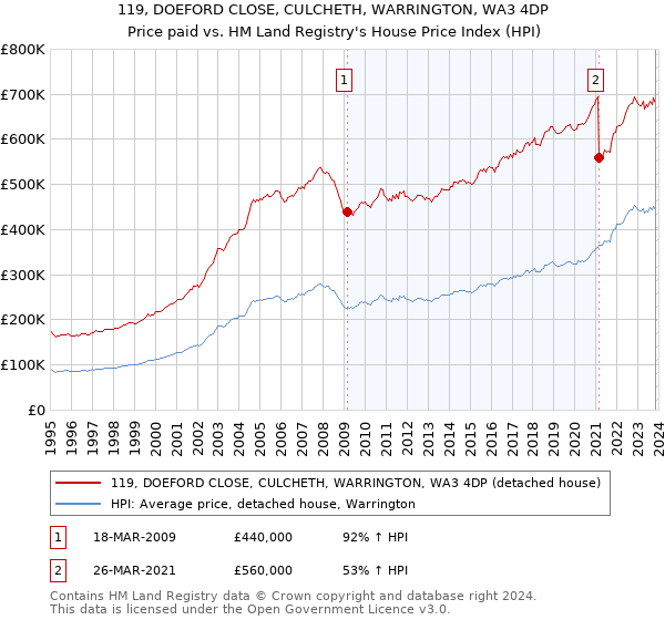 119, DOEFORD CLOSE, CULCHETH, WARRINGTON, WA3 4DP: Price paid vs HM Land Registry's House Price Index