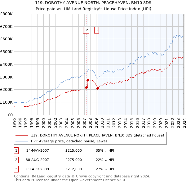 119, DOROTHY AVENUE NORTH, PEACEHAVEN, BN10 8DS: Price paid vs HM Land Registry's House Price Index