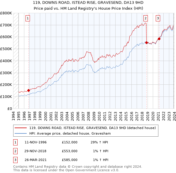 119, DOWNS ROAD, ISTEAD RISE, GRAVESEND, DA13 9HD: Price paid vs HM Land Registry's House Price Index
