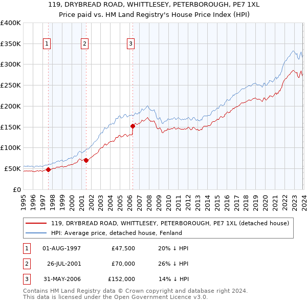 119, DRYBREAD ROAD, WHITTLESEY, PETERBOROUGH, PE7 1XL: Price paid vs HM Land Registry's House Price Index