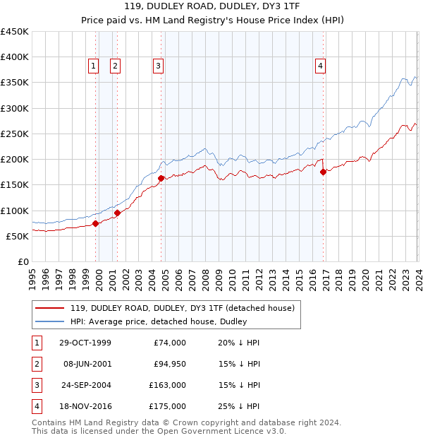 119, DUDLEY ROAD, DUDLEY, DY3 1TF: Price paid vs HM Land Registry's House Price Index