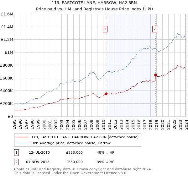 119, EASTCOTE LANE, HARROW, HA2 8RN: Price paid vs HM Land Registry's House Price Index