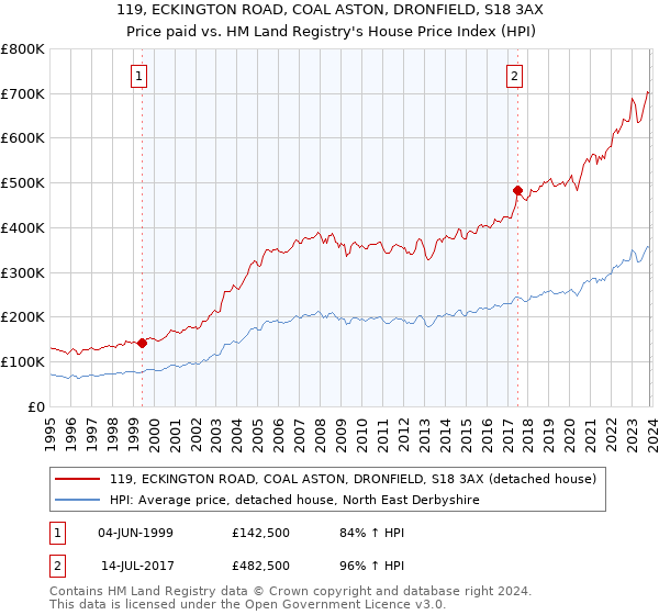 119, ECKINGTON ROAD, COAL ASTON, DRONFIELD, S18 3AX: Price paid vs HM Land Registry's House Price Index