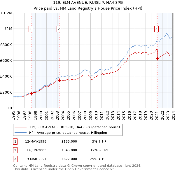 119, ELM AVENUE, RUISLIP, HA4 8PG: Price paid vs HM Land Registry's House Price Index