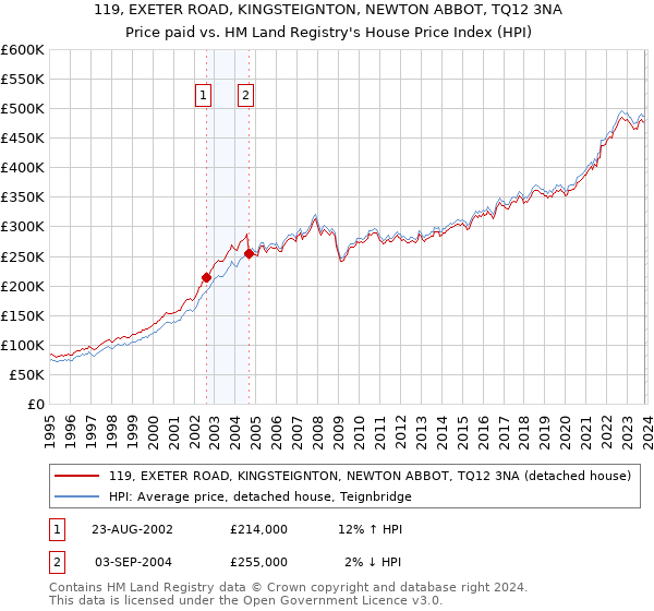 119, EXETER ROAD, KINGSTEIGNTON, NEWTON ABBOT, TQ12 3NA: Price paid vs HM Land Registry's House Price Index