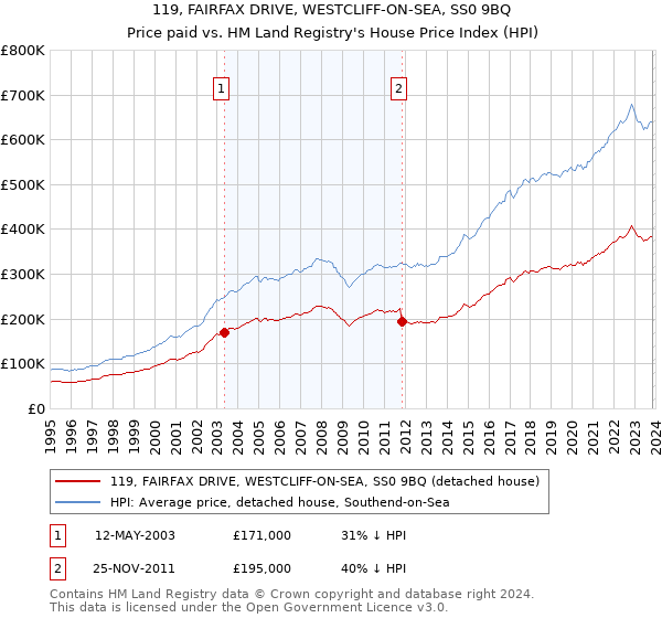 119, FAIRFAX DRIVE, WESTCLIFF-ON-SEA, SS0 9BQ: Price paid vs HM Land Registry's House Price Index