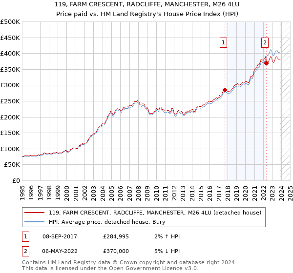 119, FARM CRESCENT, RADCLIFFE, MANCHESTER, M26 4LU: Price paid vs HM Land Registry's House Price Index
