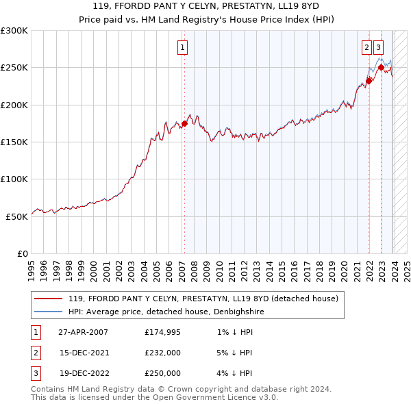 119, FFORDD PANT Y CELYN, PRESTATYN, LL19 8YD: Price paid vs HM Land Registry's House Price Index