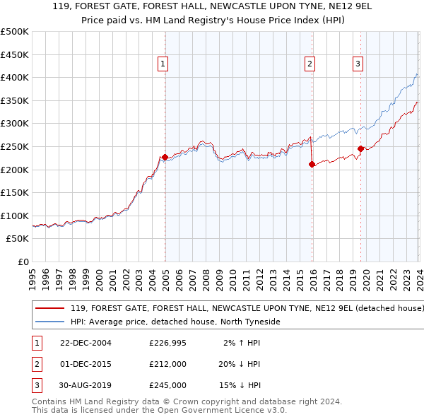119, FOREST GATE, FOREST HALL, NEWCASTLE UPON TYNE, NE12 9EL: Price paid vs HM Land Registry's House Price Index