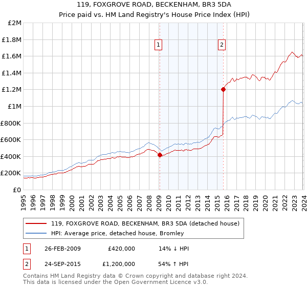 119, FOXGROVE ROAD, BECKENHAM, BR3 5DA: Price paid vs HM Land Registry's House Price Index