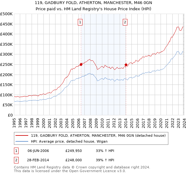 119, GADBURY FOLD, ATHERTON, MANCHESTER, M46 0GN: Price paid vs HM Land Registry's House Price Index
