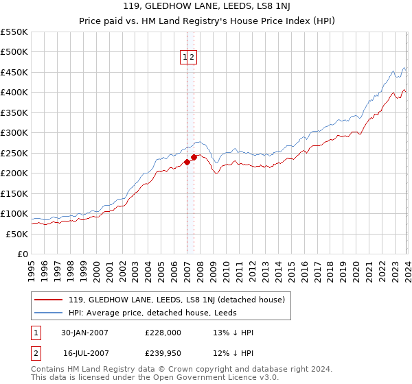 119, GLEDHOW LANE, LEEDS, LS8 1NJ: Price paid vs HM Land Registry's House Price Index