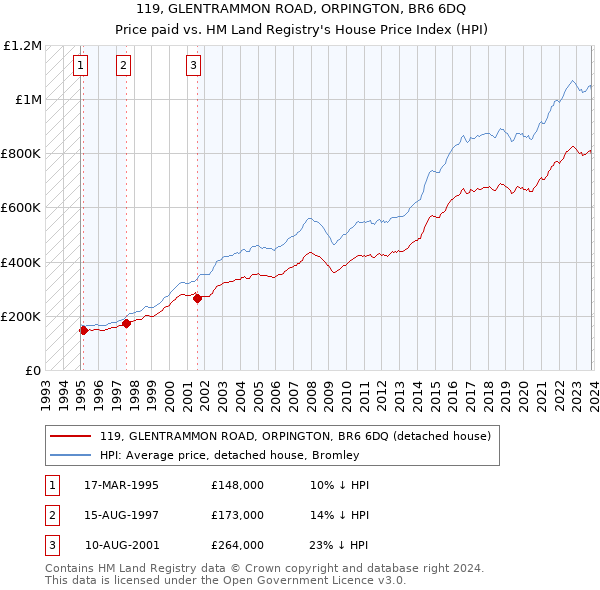 119, GLENTRAMMON ROAD, ORPINGTON, BR6 6DQ: Price paid vs HM Land Registry's House Price Index