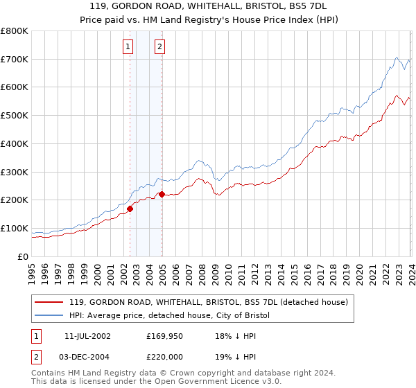 119, GORDON ROAD, WHITEHALL, BRISTOL, BS5 7DL: Price paid vs HM Land Registry's House Price Index