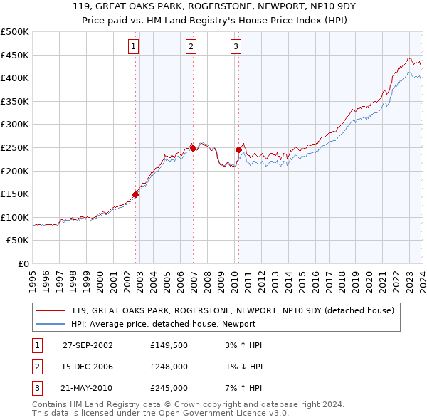 119, GREAT OAKS PARK, ROGERSTONE, NEWPORT, NP10 9DY: Price paid vs HM Land Registry's House Price Index