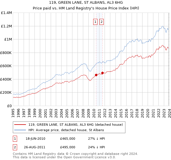 119, GREEN LANE, ST ALBANS, AL3 6HG: Price paid vs HM Land Registry's House Price Index