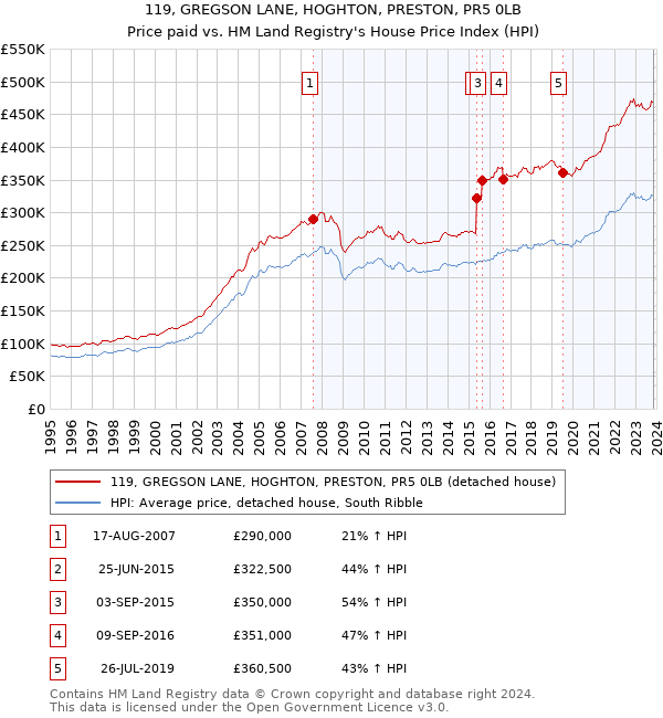 119, GREGSON LANE, HOGHTON, PRESTON, PR5 0LB: Price paid vs HM Land Registry's House Price Index