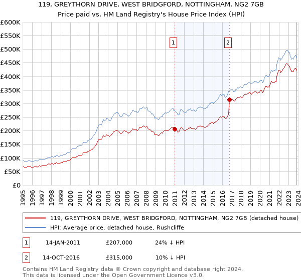 119, GREYTHORN DRIVE, WEST BRIDGFORD, NOTTINGHAM, NG2 7GB: Price paid vs HM Land Registry's House Price Index