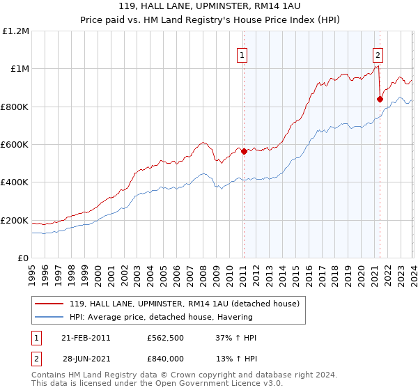 119, HALL LANE, UPMINSTER, RM14 1AU: Price paid vs HM Land Registry's House Price Index