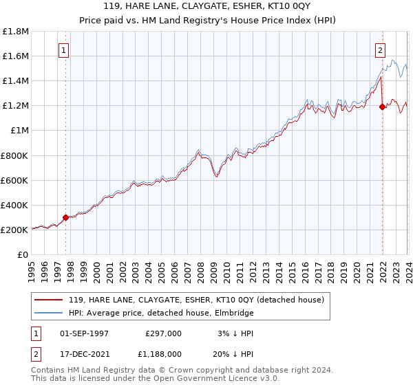 119, HARE LANE, CLAYGATE, ESHER, KT10 0QY: Price paid vs HM Land Registry's House Price Index