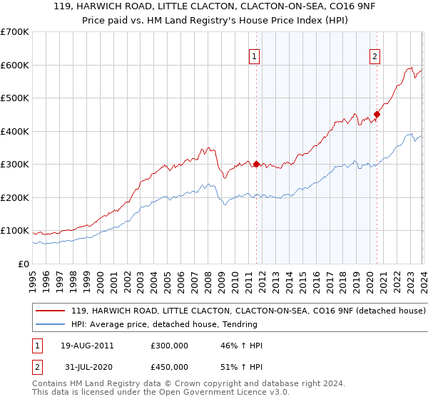 119, HARWICH ROAD, LITTLE CLACTON, CLACTON-ON-SEA, CO16 9NF: Price paid vs HM Land Registry's House Price Index