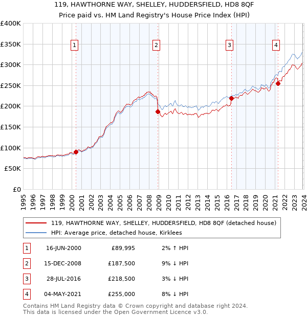 119, HAWTHORNE WAY, SHELLEY, HUDDERSFIELD, HD8 8QF: Price paid vs HM Land Registry's House Price Index