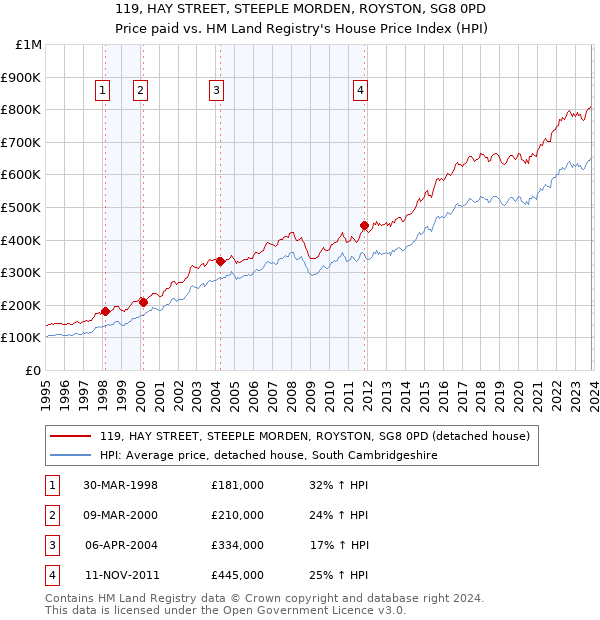 119, HAY STREET, STEEPLE MORDEN, ROYSTON, SG8 0PD: Price paid vs HM Land Registry's House Price Index