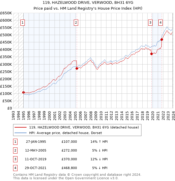 119, HAZELWOOD DRIVE, VERWOOD, BH31 6YG: Price paid vs HM Land Registry's House Price Index
