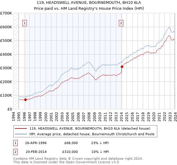 119, HEADSWELL AVENUE, BOURNEMOUTH, BH10 6LA: Price paid vs HM Land Registry's House Price Index