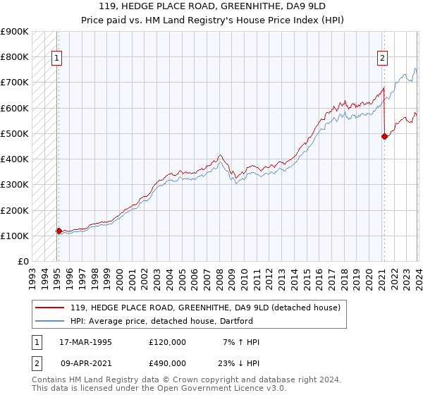 119, HEDGE PLACE ROAD, GREENHITHE, DA9 9LD: Price paid vs HM Land Registry's House Price Index