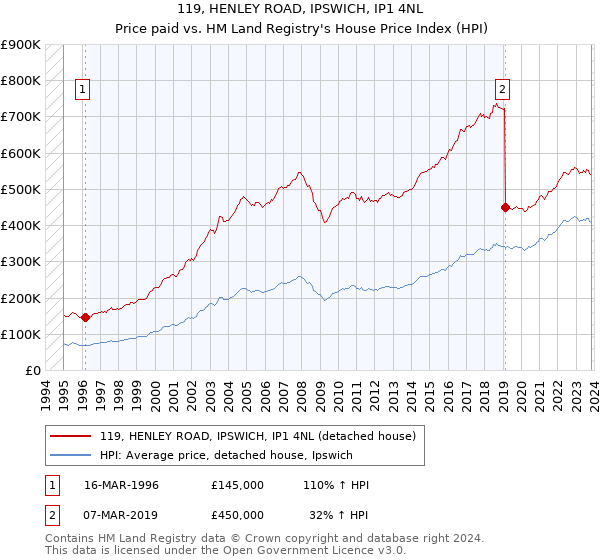 119, HENLEY ROAD, IPSWICH, IP1 4NL: Price paid vs HM Land Registry's House Price Index