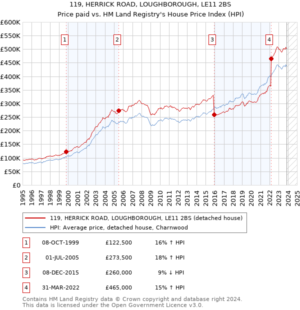 119, HERRICK ROAD, LOUGHBOROUGH, LE11 2BS: Price paid vs HM Land Registry's House Price Index
